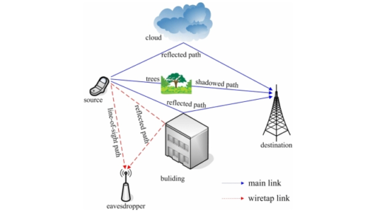 A Survey on Wireless Security Technical Challenges Recent Advances and Future Trends