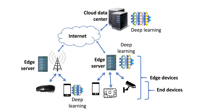 Deep Learning With Edge Computing A Review