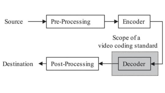 Developments in International Video Coding Standardization After AVC With an Overview of Versatile Video Coding VVC
