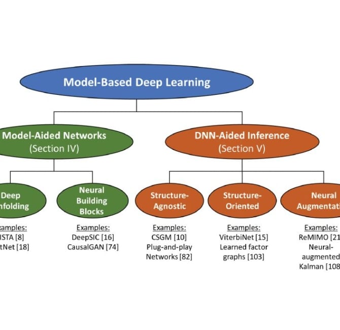 model based deep learning