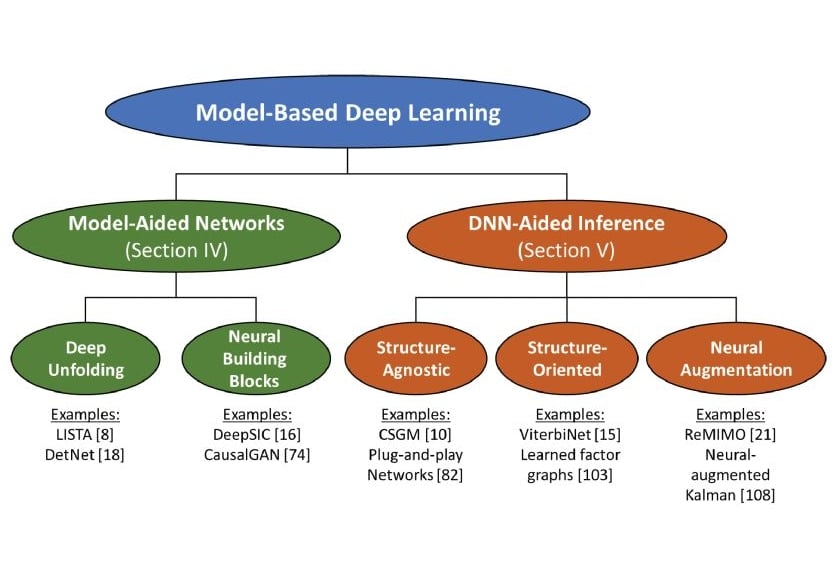 model based deep learning