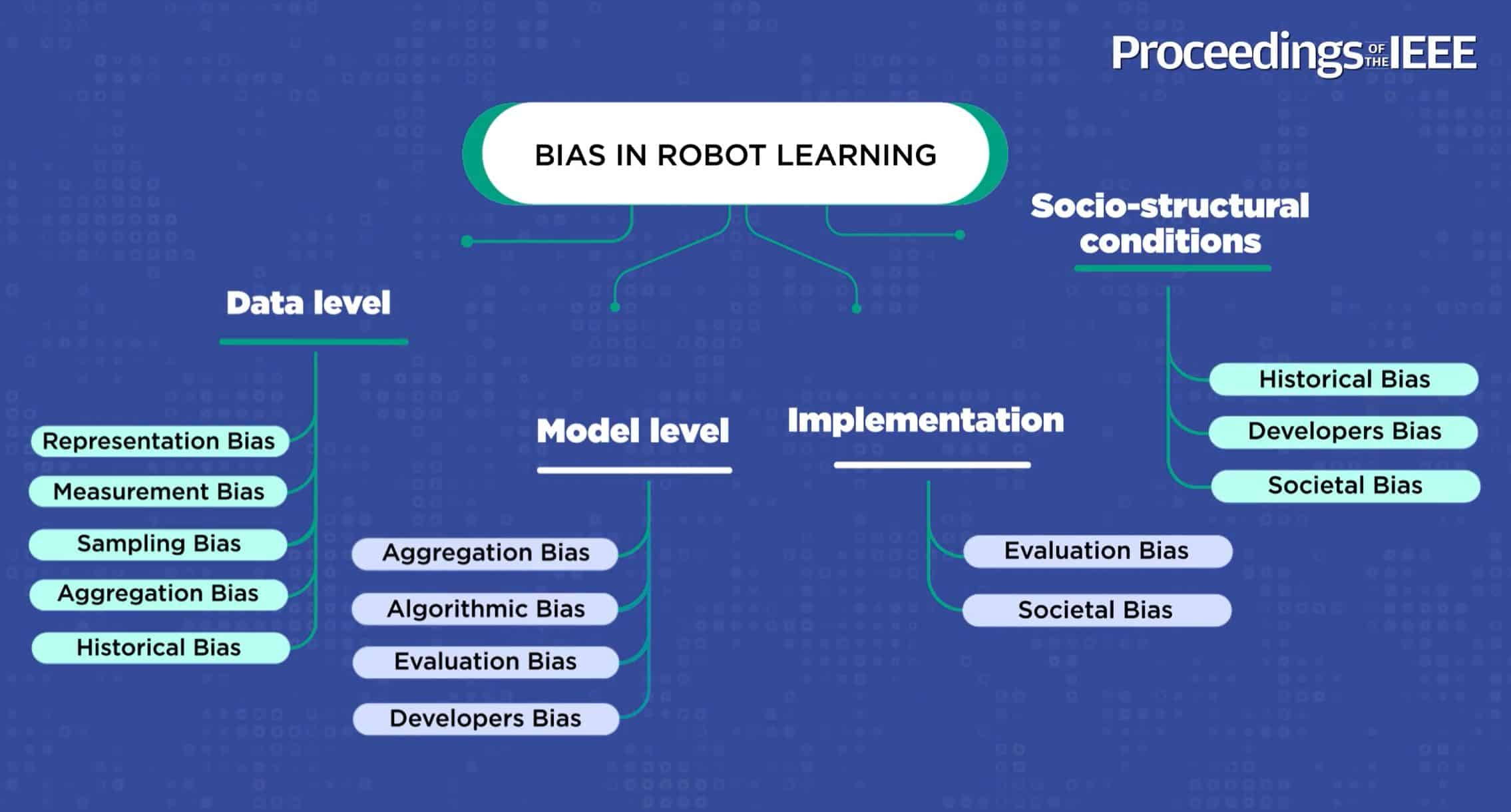 fairness and bias in robot learning